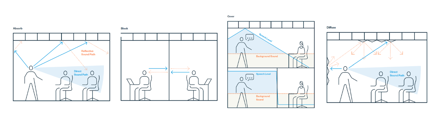How Do Acoustic Solutions Work?