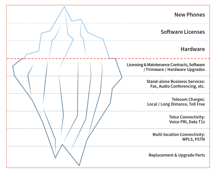 Iceberg Diagram of Office Phone System Costs