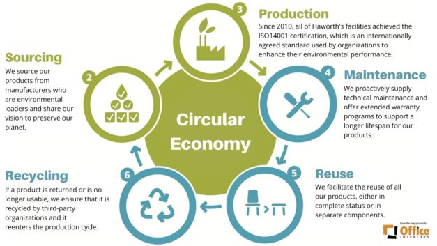 Circular Economy For Office Furniture Business